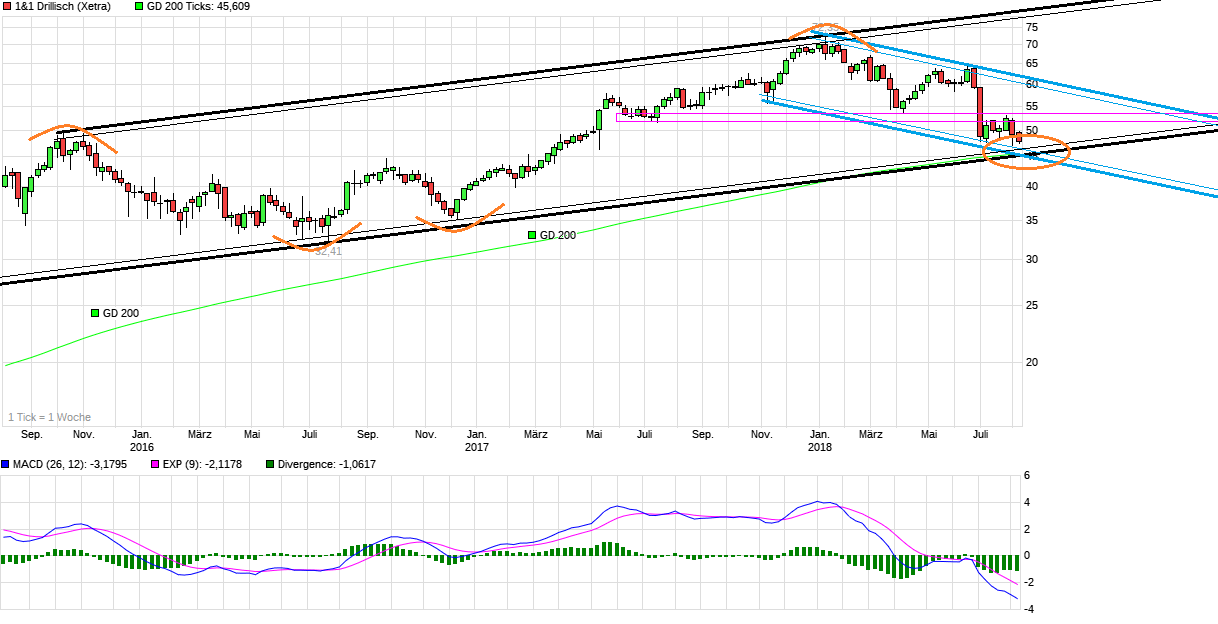 chart_3years_11drillisch.png