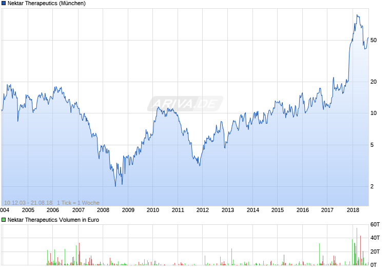 chart_all_nektartherapeutics.png