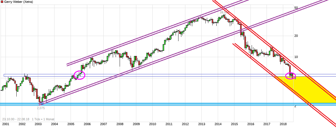 chart_all_gerryweber.png