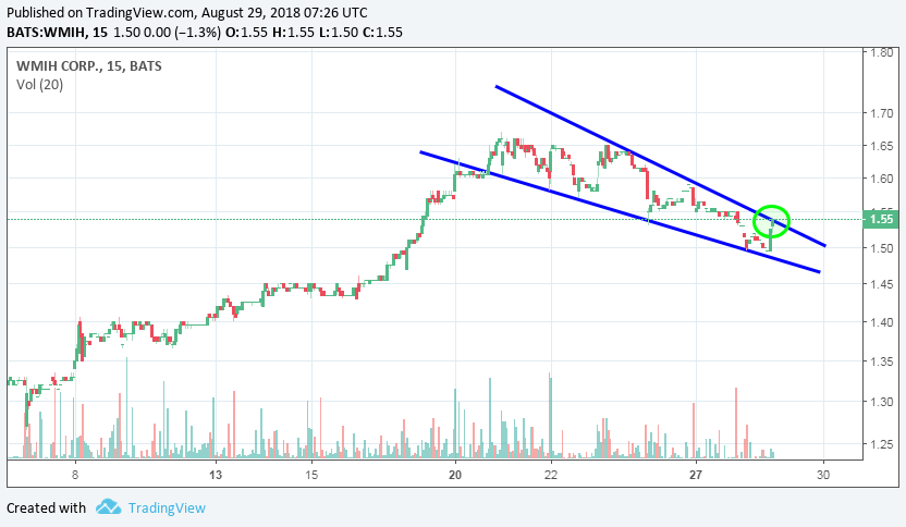 wmih_2018_08_28__bullish_wedge__15m.png