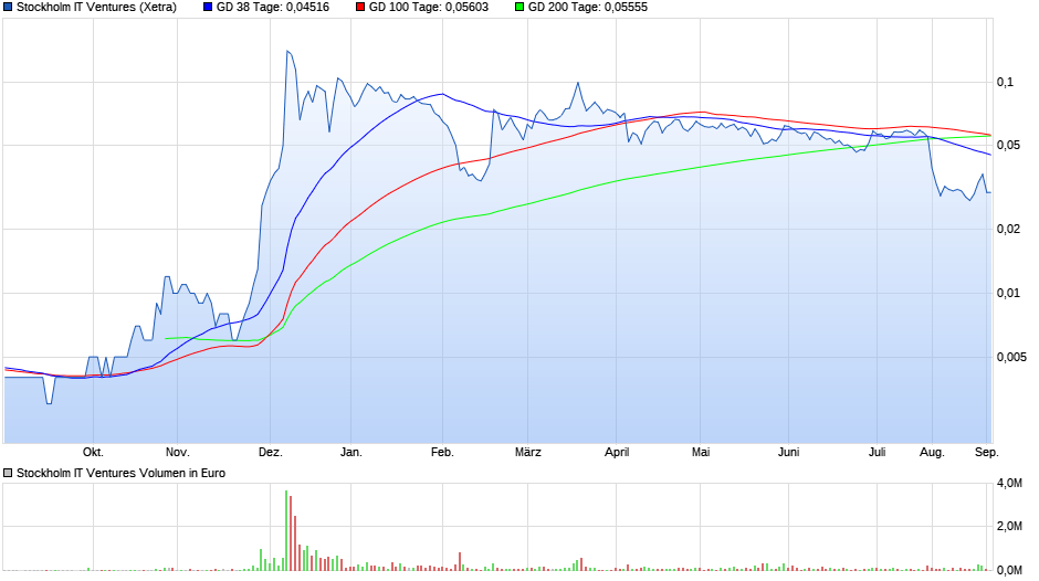 chart_year_stockholmitventures.png