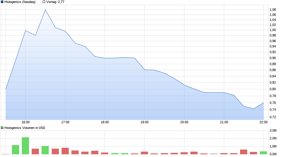 chart_intraday_histogenics.png