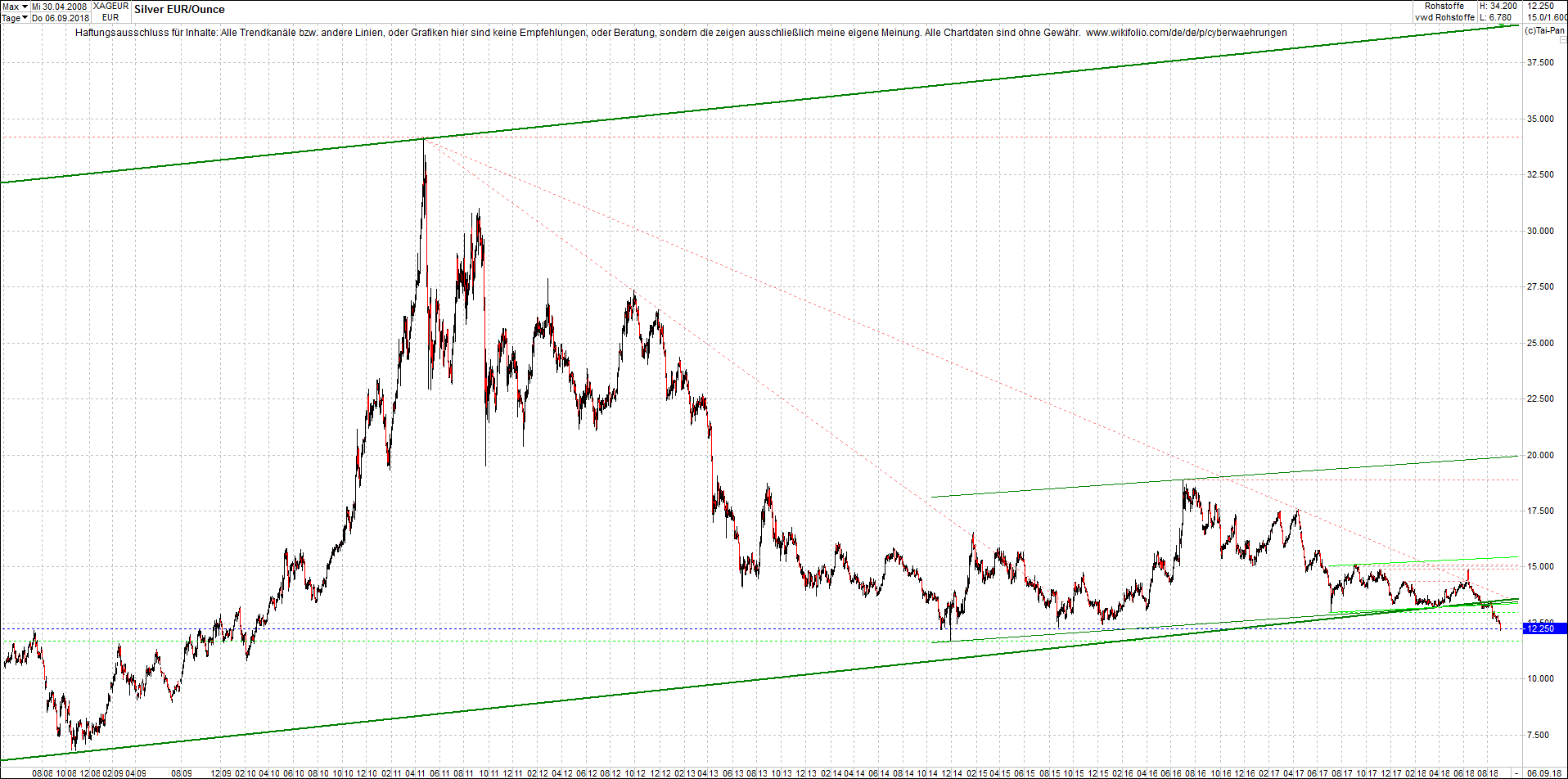 silber_chart_nachmittag.png