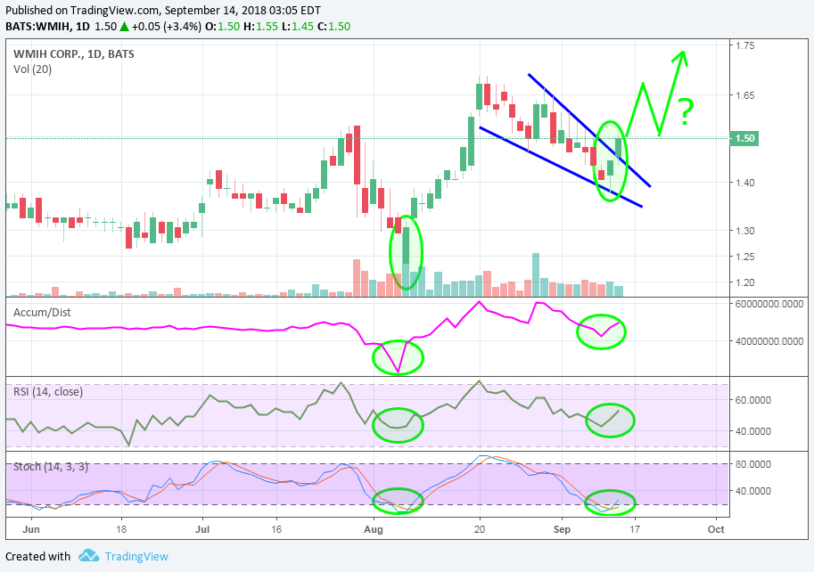 wmih_2018_09_13__bullish_wedge_breakout.png