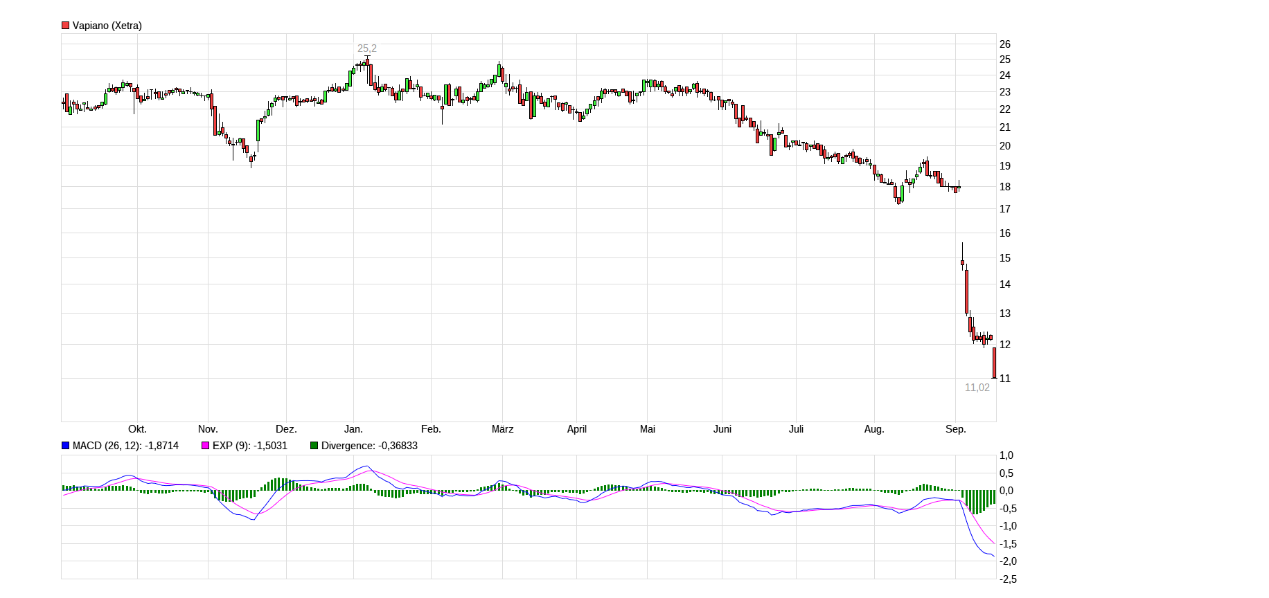 chart_year_vapiano.png