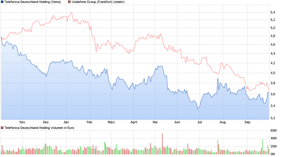 chart_year_telefonicadeutschlandholding.png