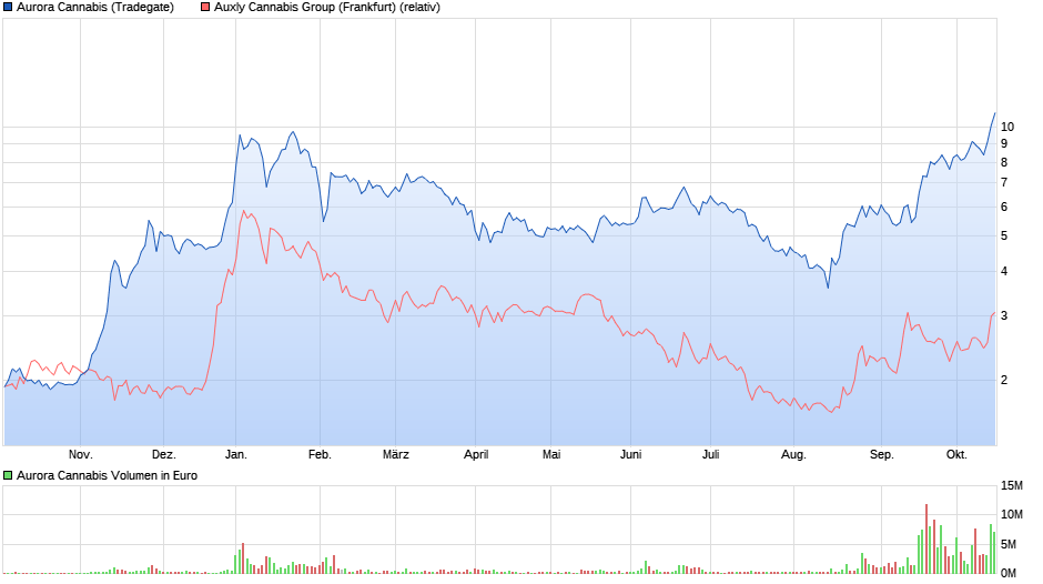 chart_year_auroracannabis.png