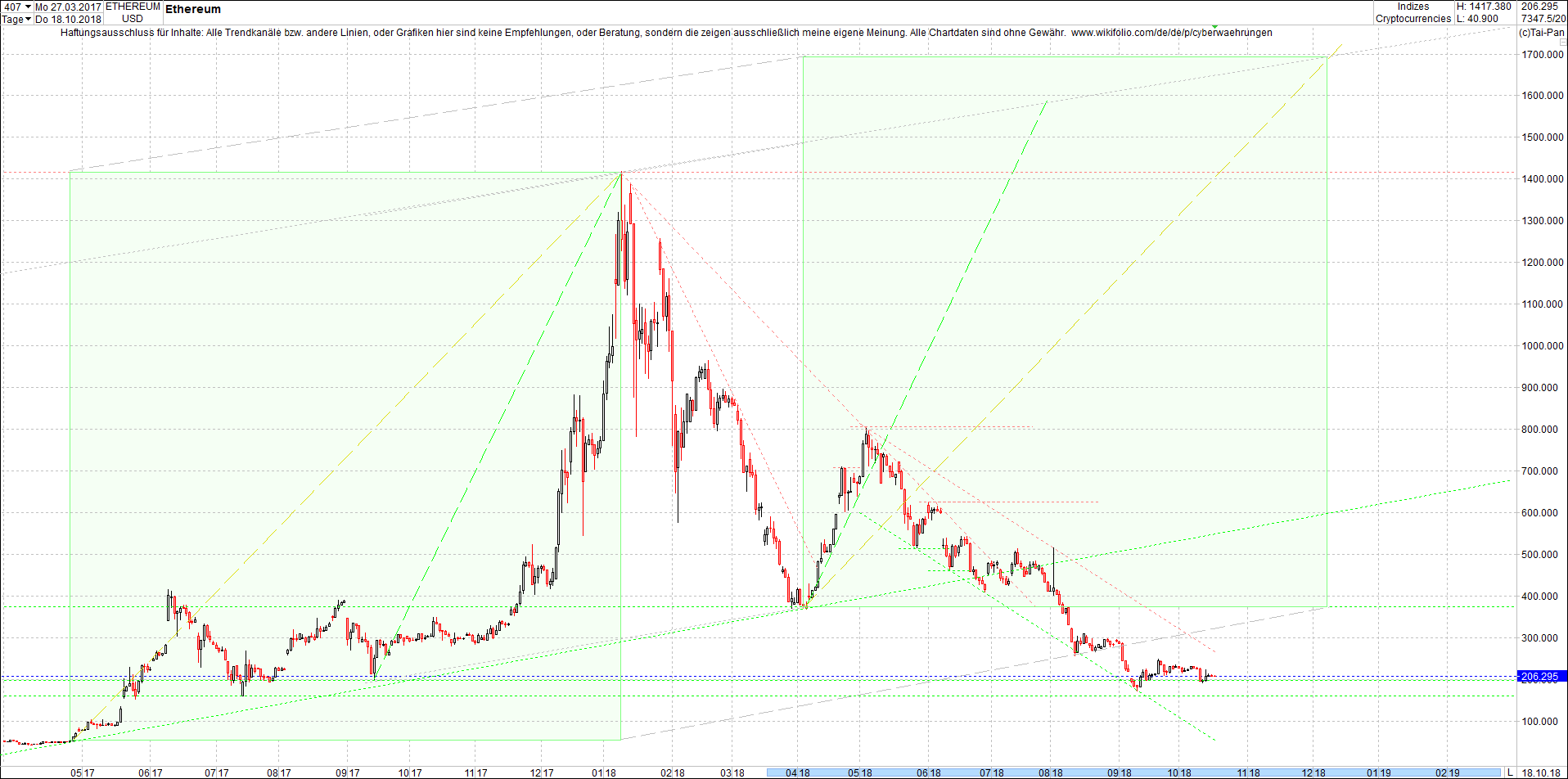 ethereum_chart_heute_am_mittag.png