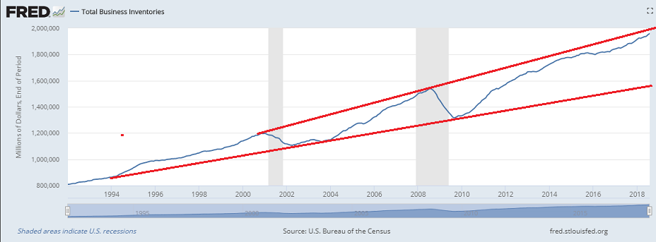 total_business_inventories_fred.png