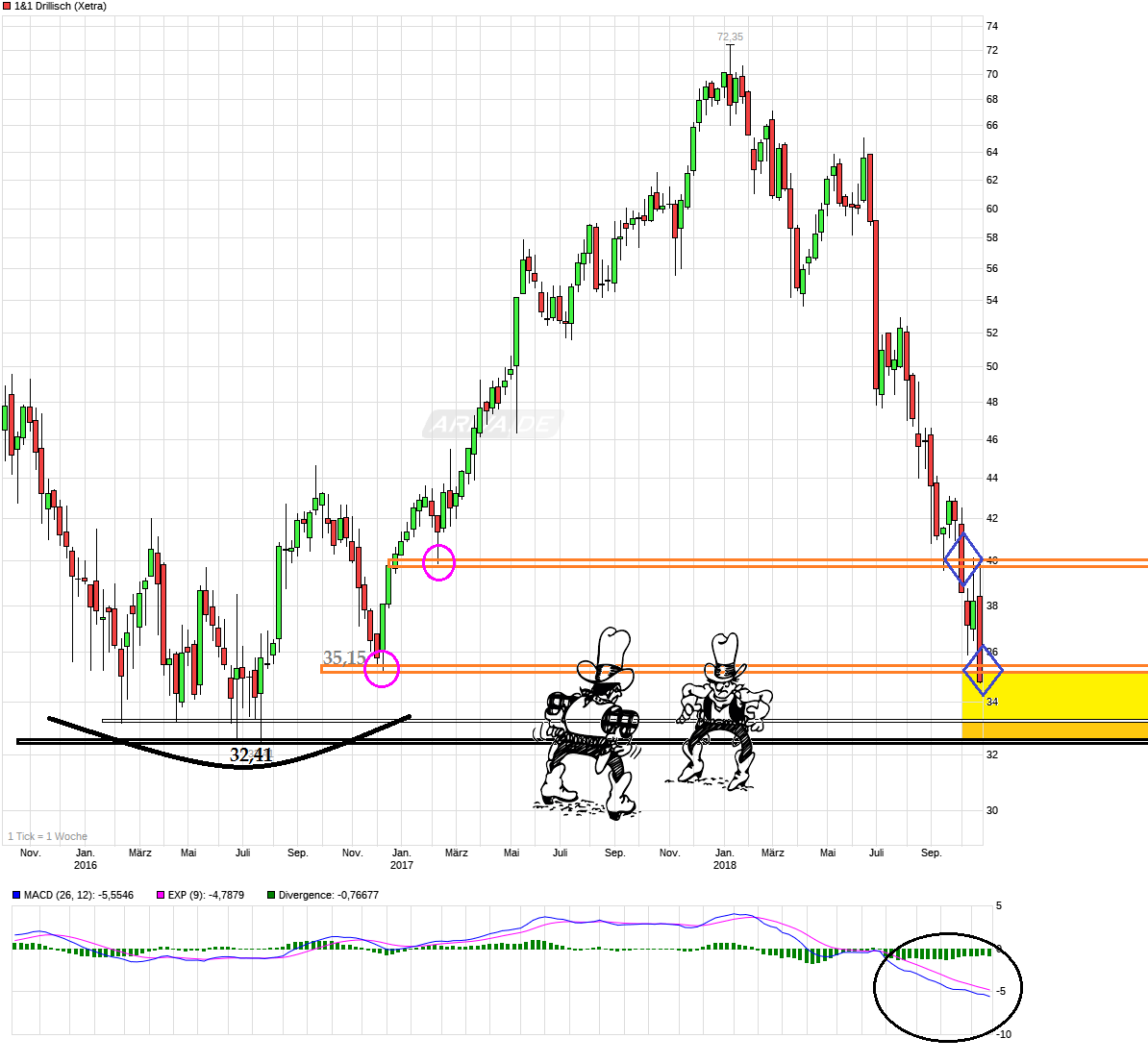 chart_3years_11drillisch.png