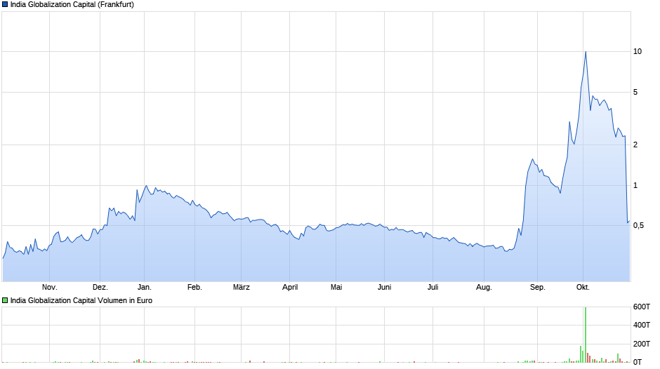 chart_year_indiaglobalizationcapital.png