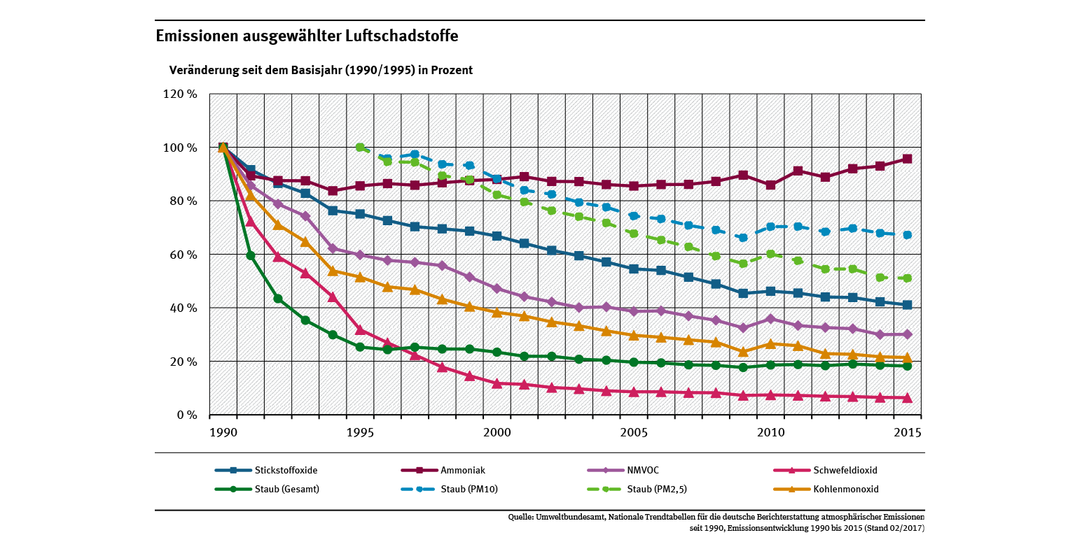 schadstoffemissionen-d-zeitreihe.png