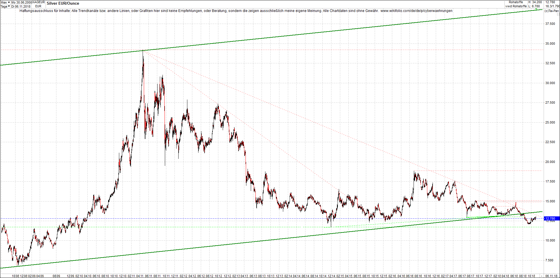 silber_chart_nachmittag.png