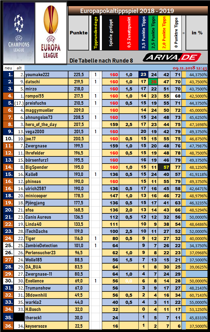 europapokaltippspiel_tabelle_nach_8_tr.png