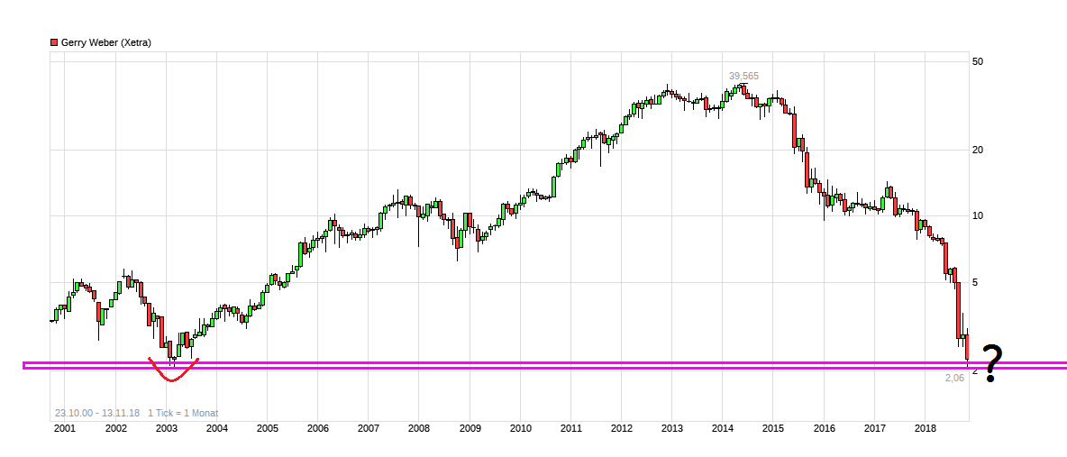 chart_all_gerryweber.png