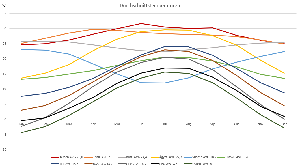 durchschnittstemperaturen-welt.png