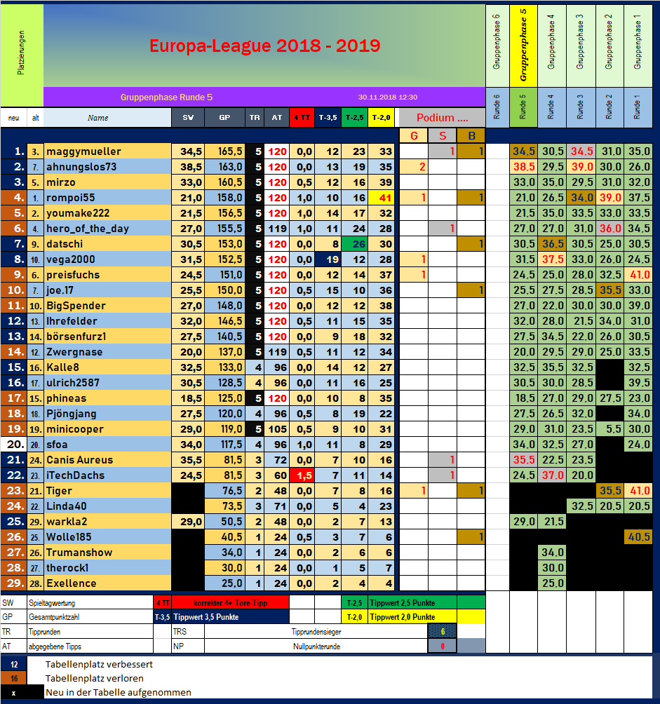 el_gruppenphase_tabelle_nach_5.png