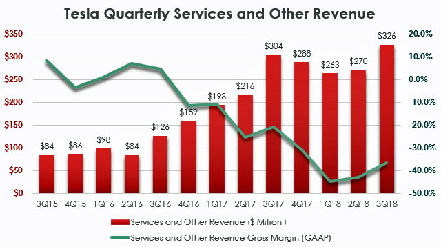 tesla-quarterly-services-and-other-revenue-gross-....jpg