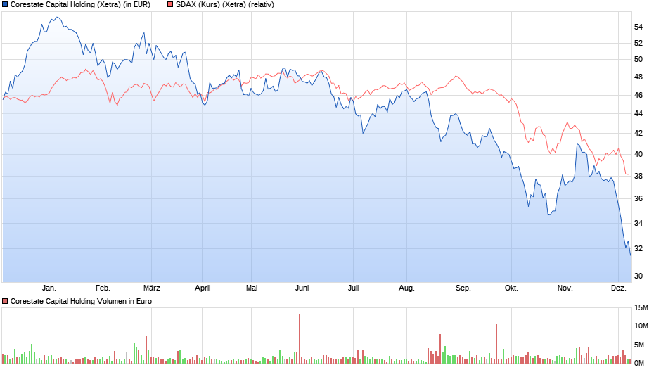 chart_year_corestatecapitalholding.png