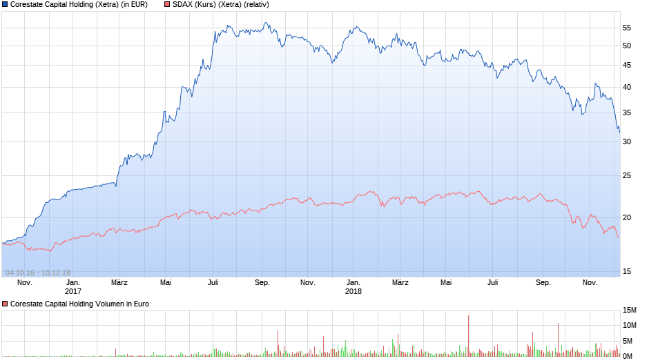 chart_3years_corestatecapitalholding.png