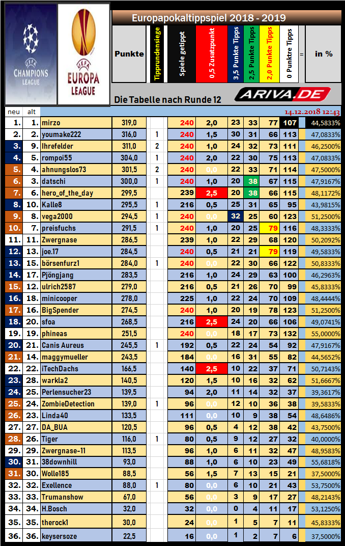 europapokaltippspiel_tabelle_nach_12_tr.png