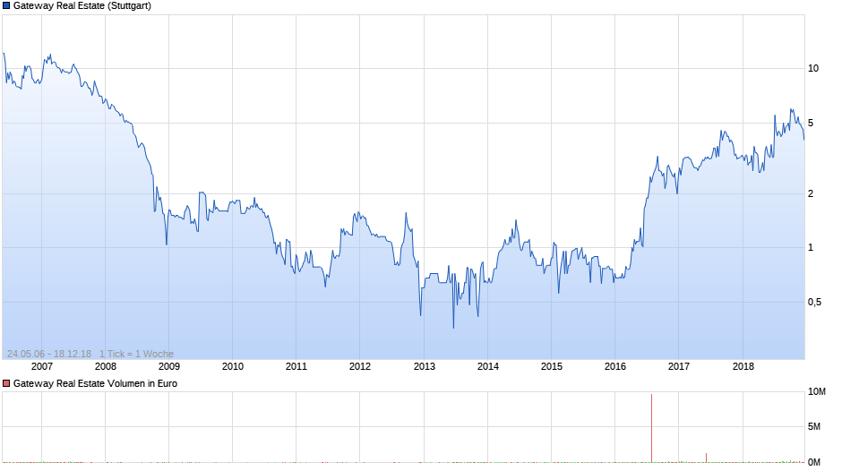 chart_all_gatewayrealestate.png