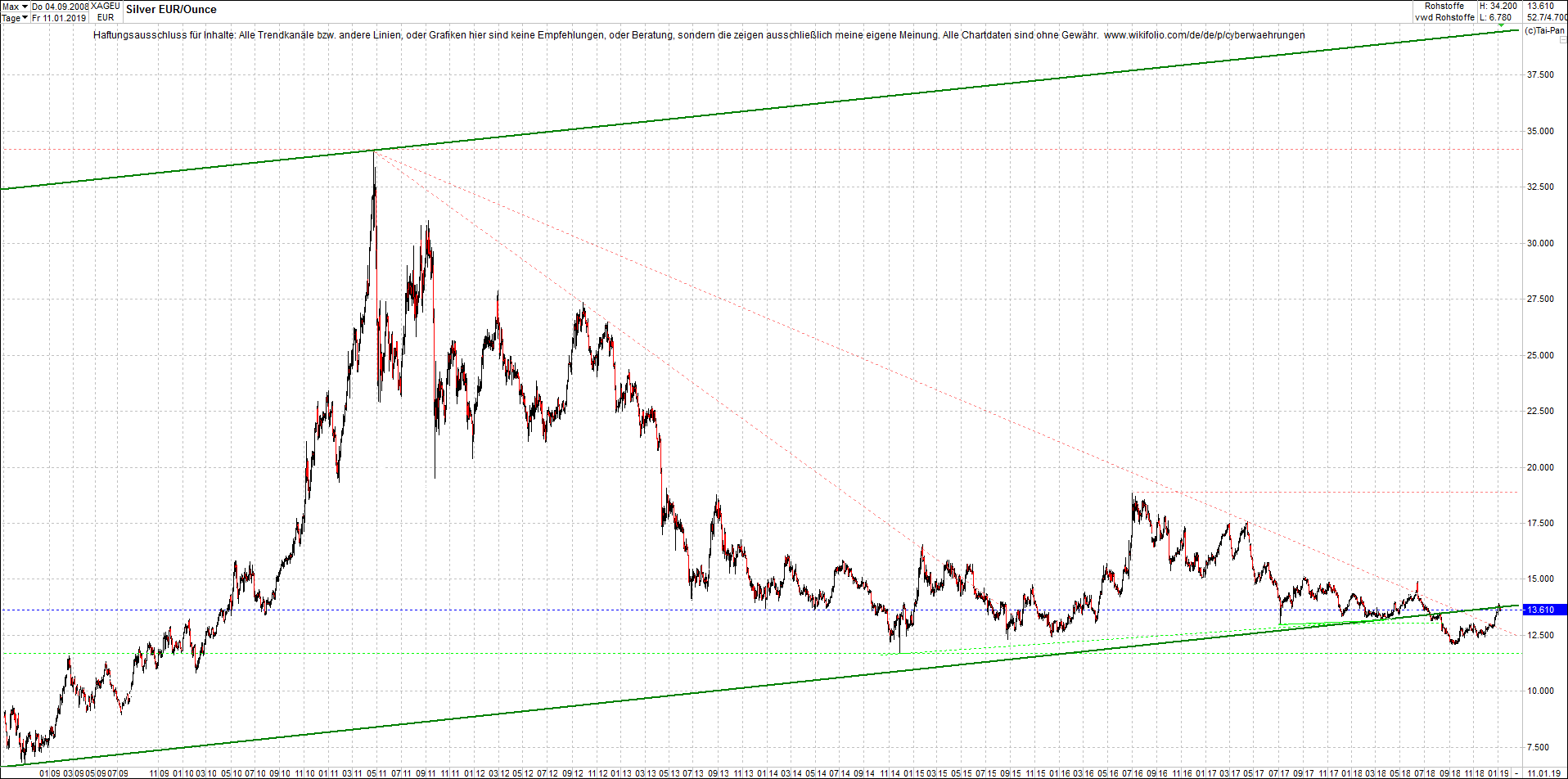 silber_chart_nachmittag.png