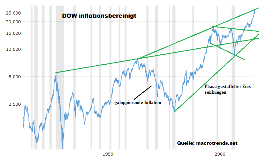 dow_lang_inflationsbereinigt.png