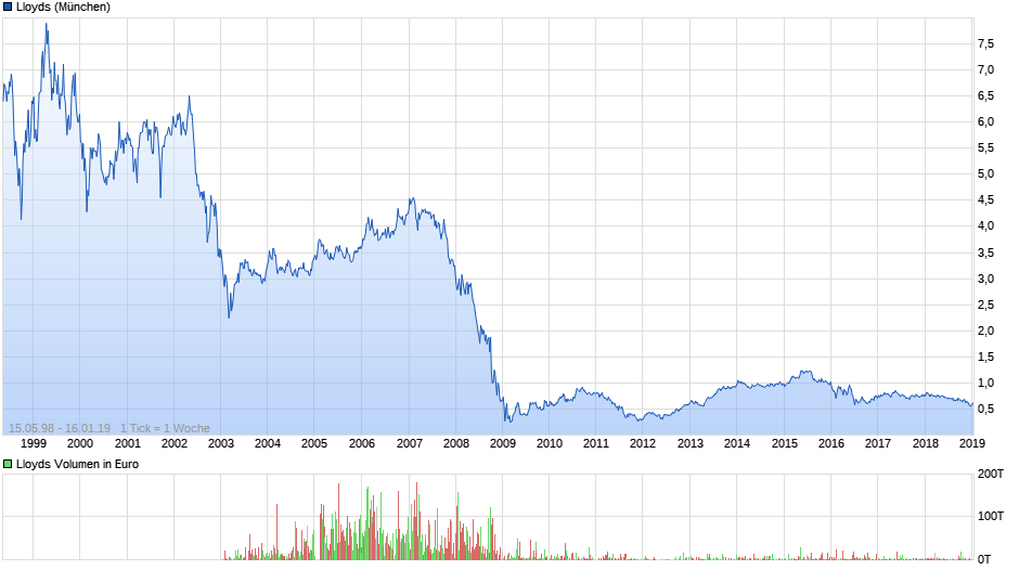 chart_all_lloyds.png