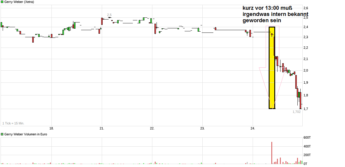 chart_week_gerryweber.png