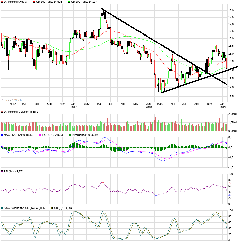 chart_3years_deutschetelekom.png