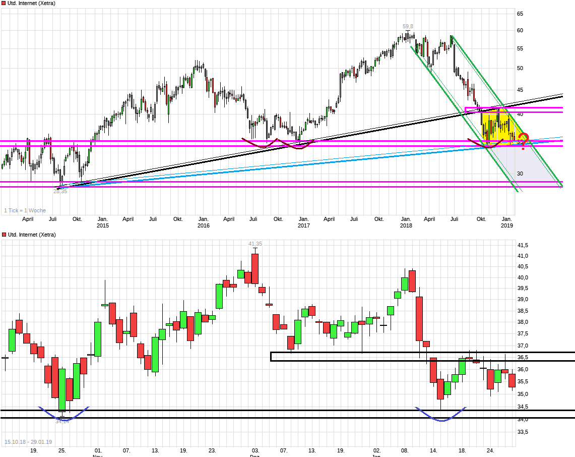 chart_5years_unitedinternet.png