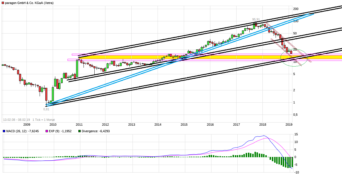 chart_free_paragongmbhcokgaa.png