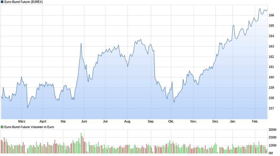 chart_year_euro-bundfutur2e.png