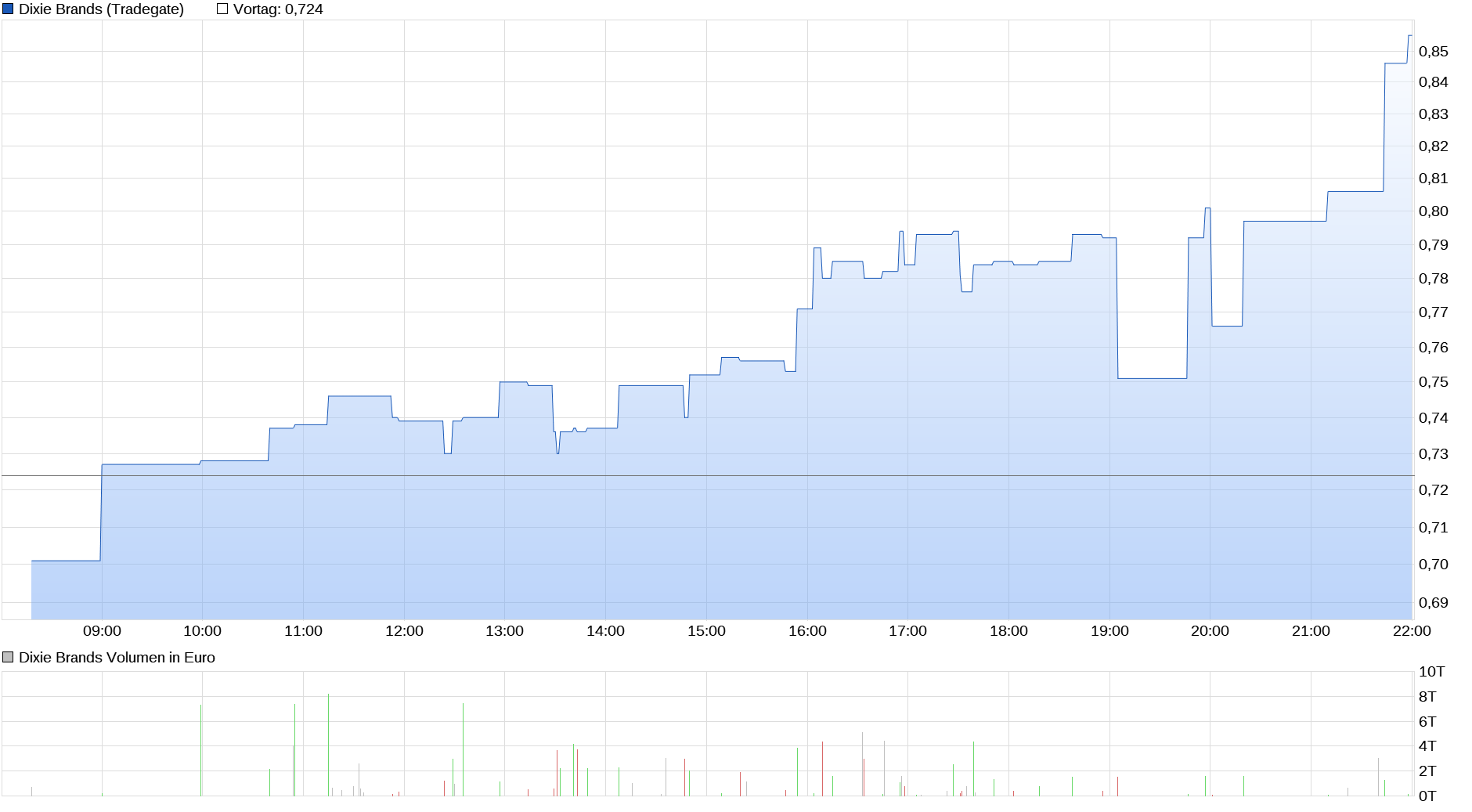 chart_intraday_dixiebrands.png