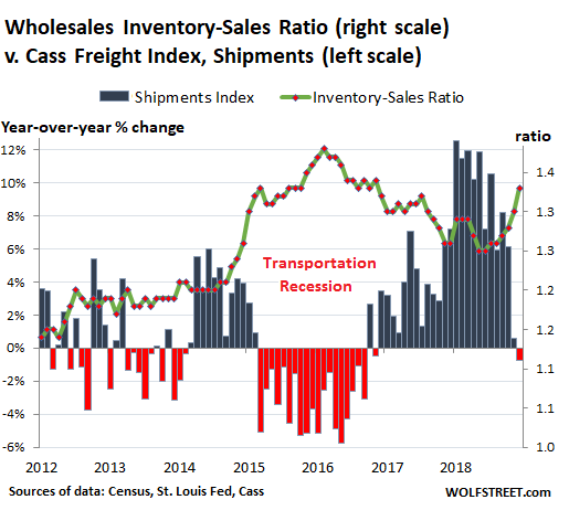 us-wholesale-inventory-sales-ratio-v-cass-....png