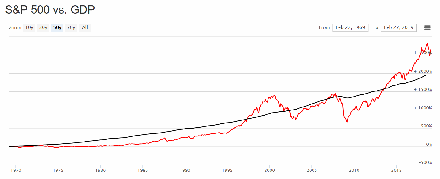 190301-spx-vs-gdp.gif