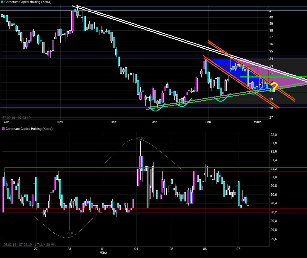 chart_free_corestatecapitalholding.png