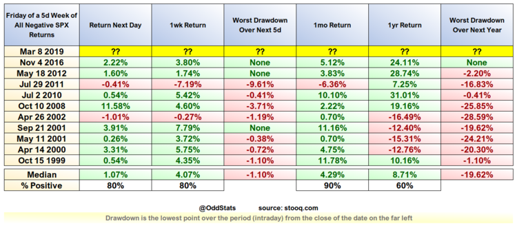 stats_spx_5days_down.png