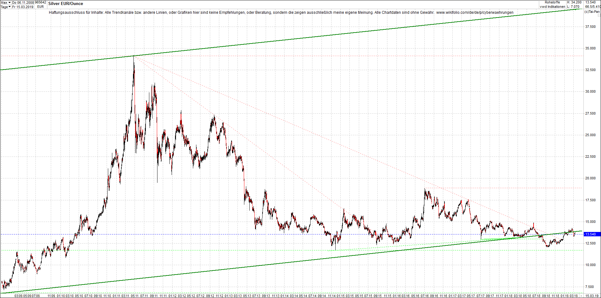 silber_chart_nachmittag.png