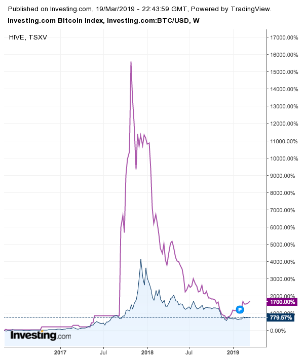 hive-btc-chart_bis_m__rz_2019.png