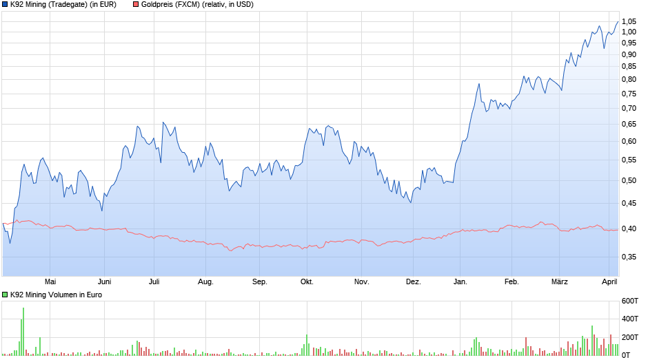 chart_year_k92mining.png