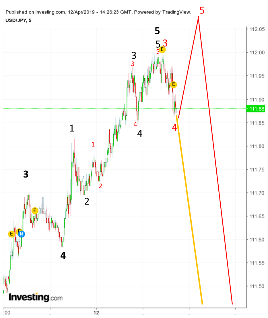 usdjpy_120419_1h_zaehlung_alt.png