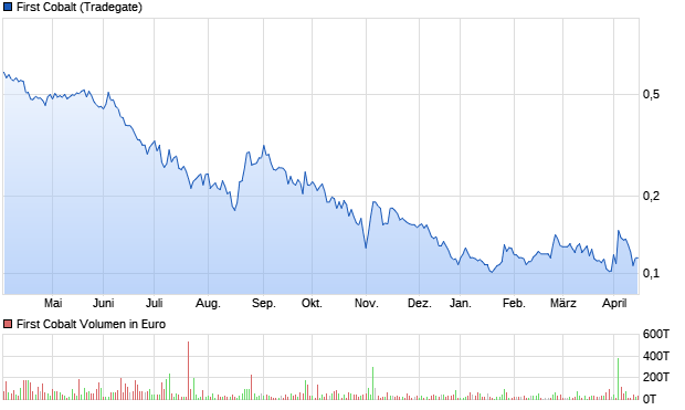 chart_year_firstcobalt.png