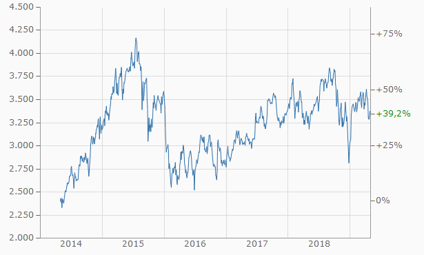 chart_nasdaq_biotech.png