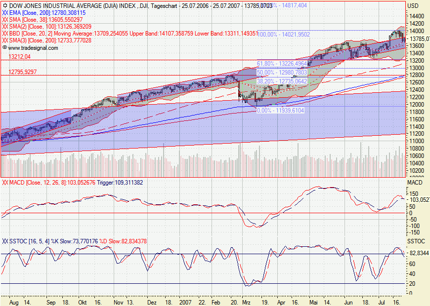 djia2_26_07_07.gif