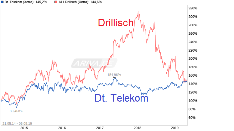 chart_free_deutschetelekom-.png