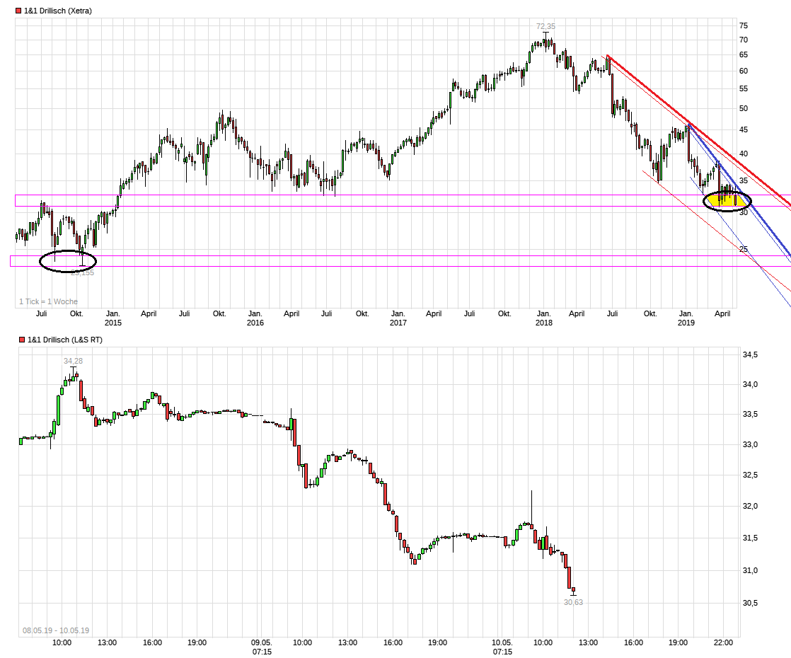 chart_5years_11drillisch.png