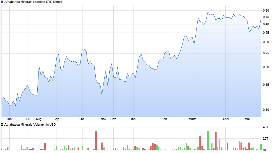 chart_year_athabascaminerals.png