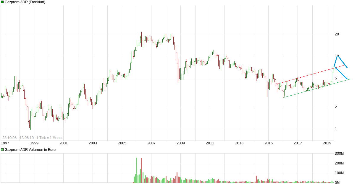 chart_all_gazpromadr.png
